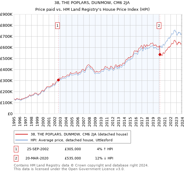 38, THE POPLARS, DUNMOW, CM6 2JA: Price paid vs HM Land Registry's House Price Index