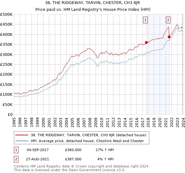 38, THE RIDGEWAY, TARVIN, CHESTER, CH3 8JR: Price paid vs HM Land Registry's House Price Index