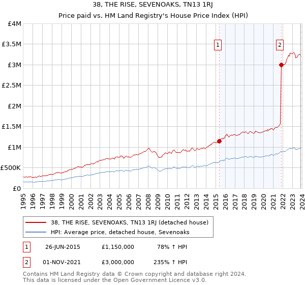 38, THE RISE, SEVENOAKS, TN13 1RJ: Price paid vs HM Land Registry's House Price Index