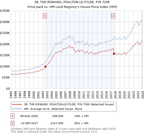 38, THE ROWANS, POULTON-LE-FYLDE, FY6 7UW: Price paid vs HM Land Registry's House Price Index