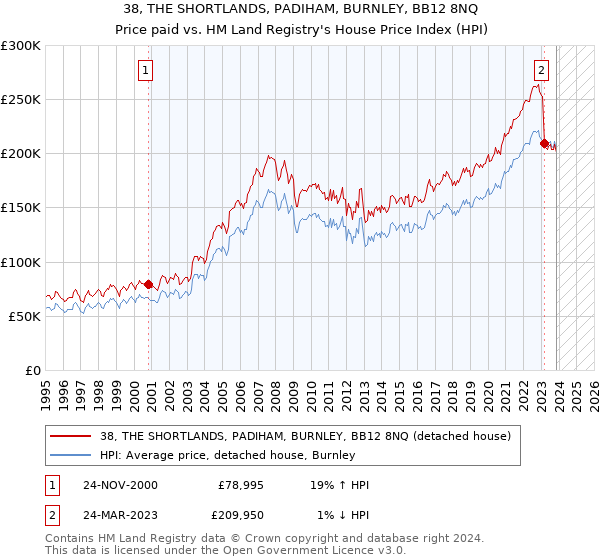 38, THE SHORTLANDS, PADIHAM, BURNLEY, BB12 8NQ: Price paid vs HM Land Registry's House Price Index