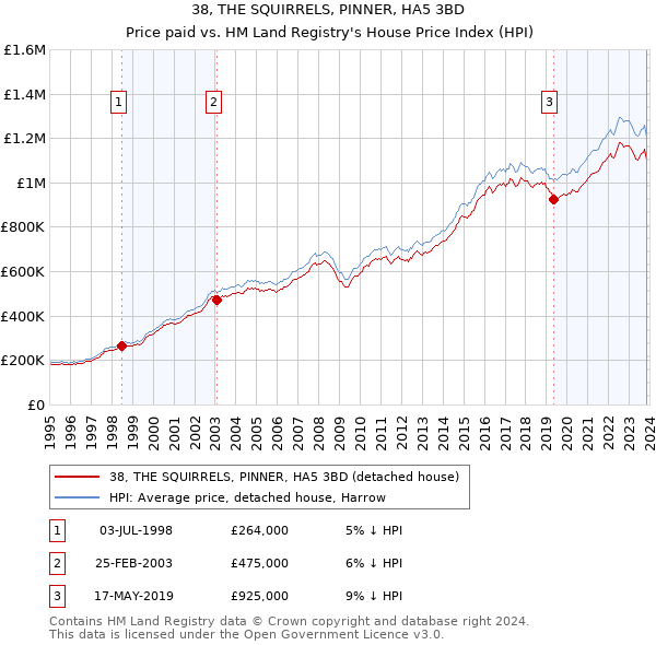 38, THE SQUIRRELS, PINNER, HA5 3BD: Price paid vs HM Land Registry's House Price Index