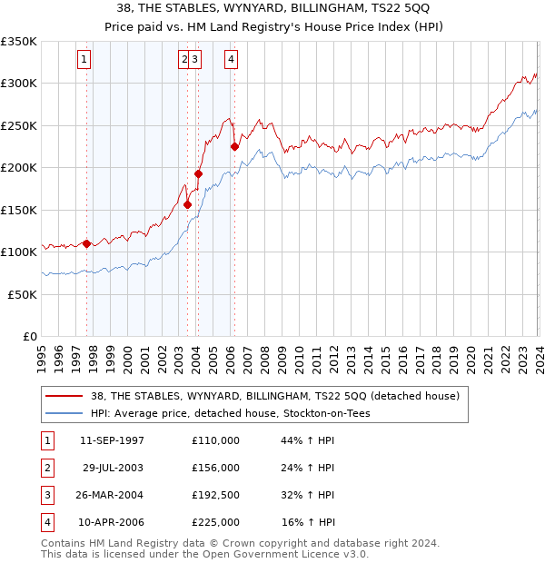 38, THE STABLES, WYNYARD, BILLINGHAM, TS22 5QQ: Price paid vs HM Land Registry's House Price Index