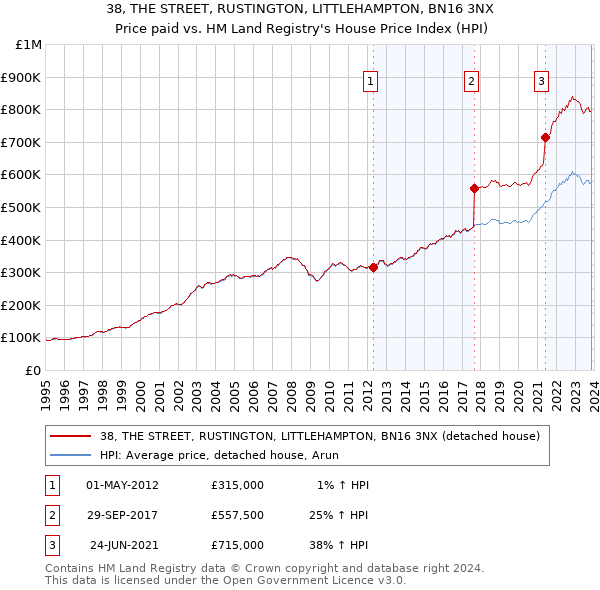 38, THE STREET, RUSTINGTON, LITTLEHAMPTON, BN16 3NX: Price paid vs HM Land Registry's House Price Index