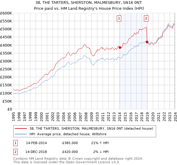 38, THE TARTERS, SHERSTON, MALMESBURY, SN16 0NT: Price paid vs HM Land Registry's House Price Index