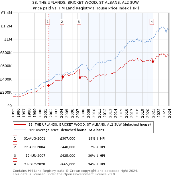 38, THE UPLANDS, BRICKET WOOD, ST ALBANS, AL2 3UW: Price paid vs HM Land Registry's House Price Index