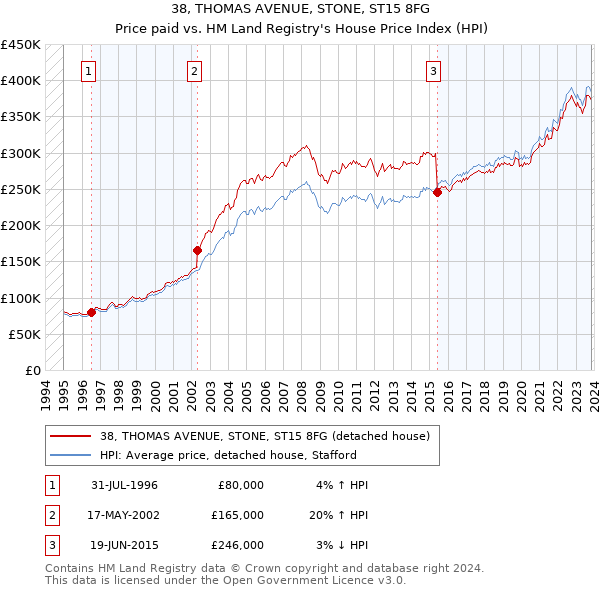 38, THOMAS AVENUE, STONE, ST15 8FG: Price paid vs HM Land Registry's House Price Index
