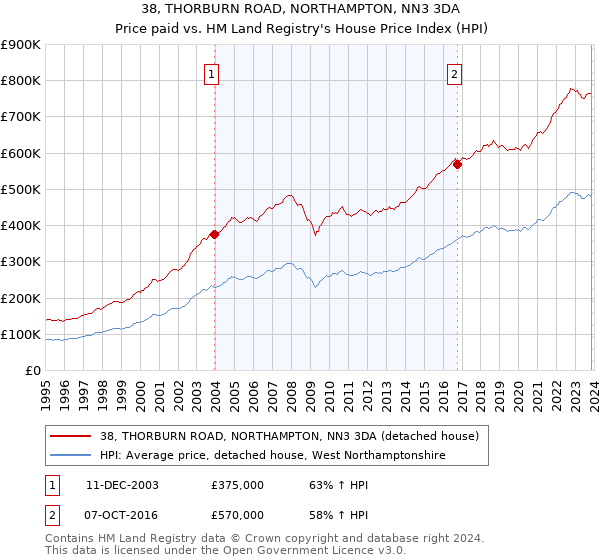 38, THORBURN ROAD, NORTHAMPTON, NN3 3DA: Price paid vs HM Land Registry's House Price Index