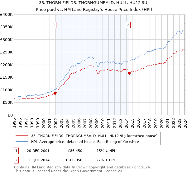 38, THORN FIELDS, THORNGUMBALD, HULL, HU12 9UJ: Price paid vs HM Land Registry's House Price Index