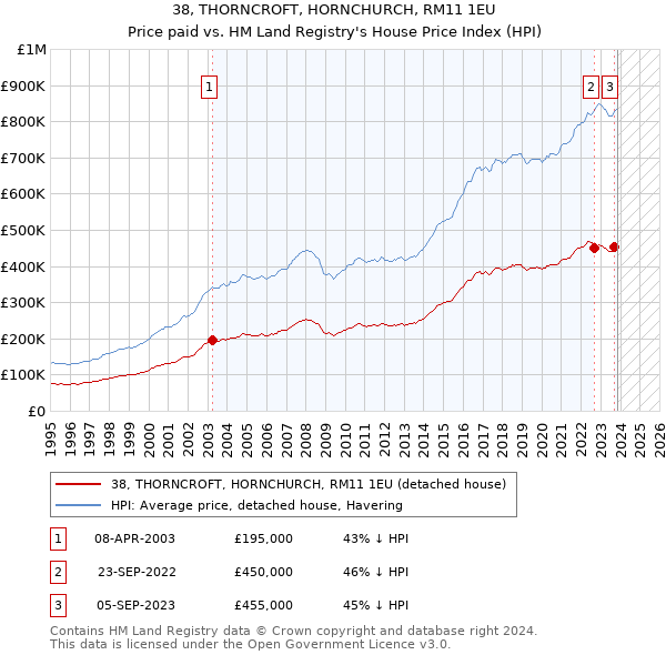 38, THORNCROFT, HORNCHURCH, RM11 1EU: Price paid vs HM Land Registry's House Price Index