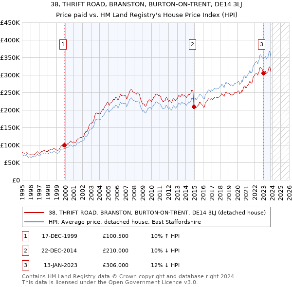 38, THRIFT ROAD, BRANSTON, BURTON-ON-TRENT, DE14 3LJ: Price paid vs HM Land Registry's House Price Index