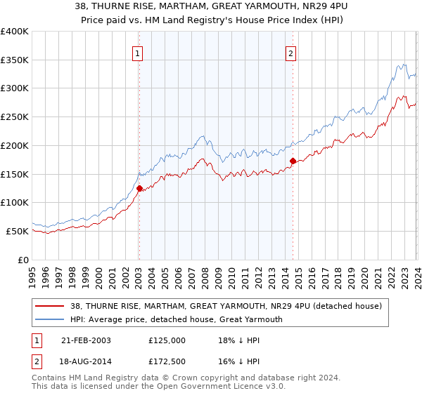 38, THURNE RISE, MARTHAM, GREAT YARMOUTH, NR29 4PU: Price paid vs HM Land Registry's House Price Index