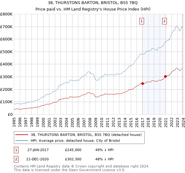 38, THURSTONS BARTON, BRISTOL, BS5 7BQ: Price paid vs HM Land Registry's House Price Index