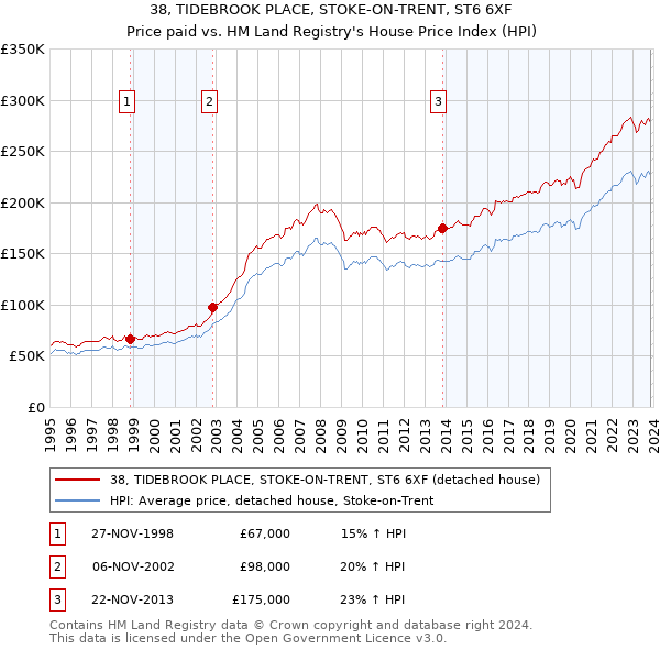 38, TIDEBROOK PLACE, STOKE-ON-TRENT, ST6 6XF: Price paid vs HM Land Registry's House Price Index
