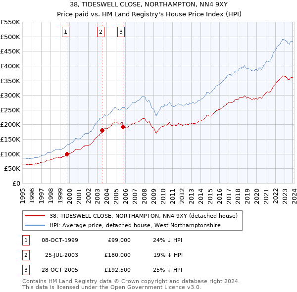 38, TIDESWELL CLOSE, NORTHAMPTON, NN4 9XY: Price paid vs HM Land Registry's House Price Index