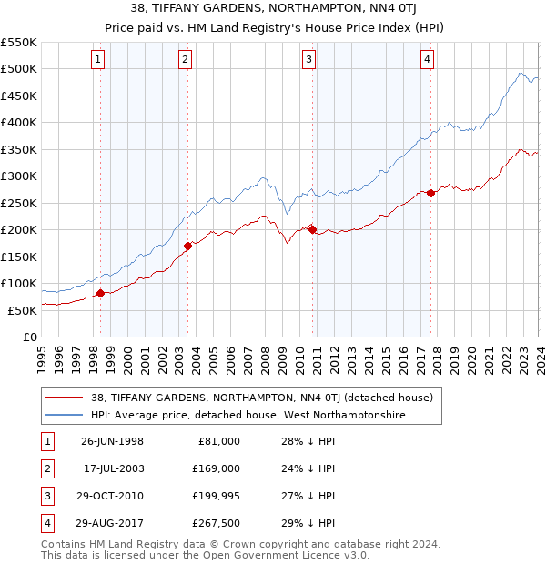 38, TIFFANY GARDENS, NORTHAMPTON, NN4 0TJ: Price paid vs HM Land Registry's House Price Index