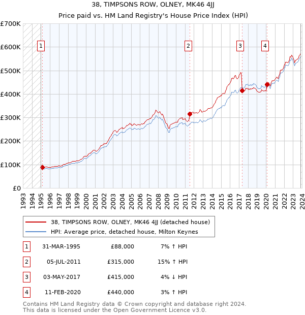 38, TIMPSONS ROW, OLNEY, MK46 4JJ: Price paid vs HM Land Registry's House Price Index