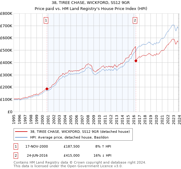 38, TIREE CHASE, WICKFORD, SS12 9GR: Price paid vs HM Land Registry's House Price Index