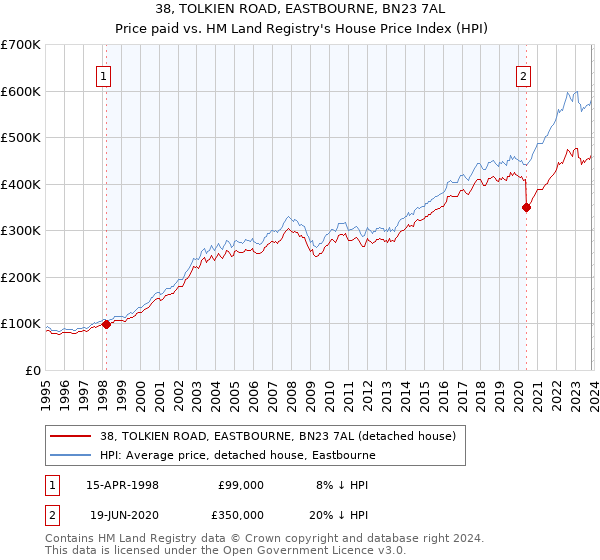 38, TOLKIEN ROAD, EASTBOURNE, BN23 7AL: Price paid vs HM Land Registry's House Price Index