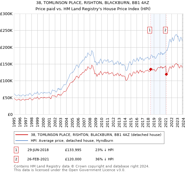38, TOMLINSON PLACE, RISHTON, BLACKBURN, BB1 4AZ: Price paid vs HM Land Registry's House Price Index