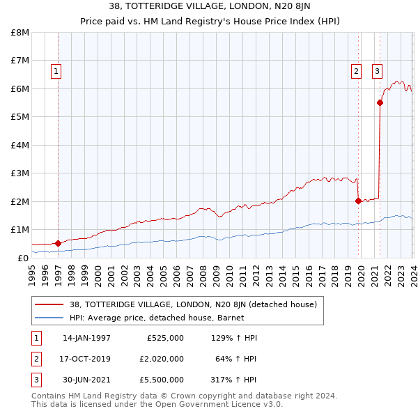 38, TOTTERIDGE VILLAGE, LONDON, N20 8JN: Price paid vs HM Land Registry's House Price Index