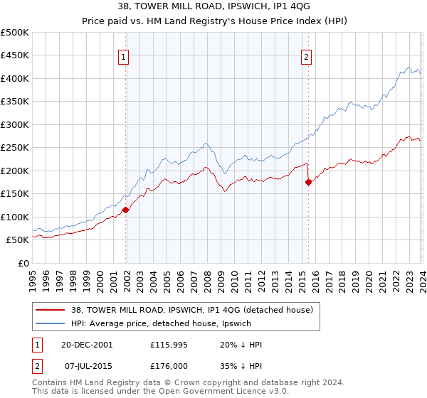 38, TOWER MILL ROAD, IPSWICH, IP1 4QG: Price paid vs HM Land Registry's House Price Index