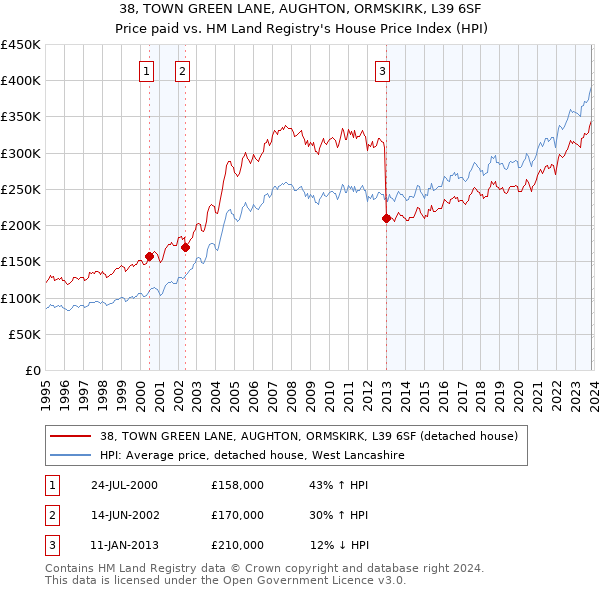 38, TOWN GREEN LANE, AUGHTON, ORMSKIRK, L39 6SF: Price paid vs HM Land Registry's House Price Index