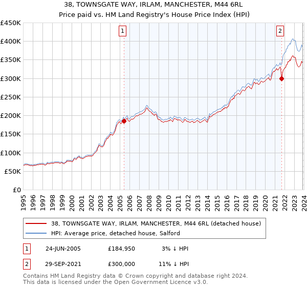 38, TOWNSGATE WAY, IRLAM, MANCHESTER, M44 6RL: Price paid vs HM Land Registry's House Price Index