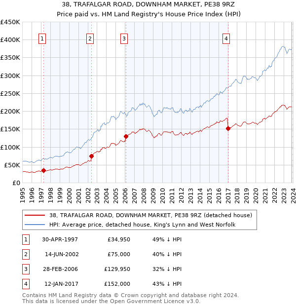 38, TRAFALGAR ROAD, DOWNHAM MARKET, PE38 9RZ: Price paid vs HM Land Registry's House Price Index