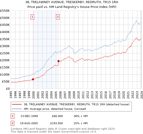38, TRELAWNEY AVENUE, TRESKERBY, REDRUTH, TR15 1RH: Price paid vs HM Land Registry's House Price Index