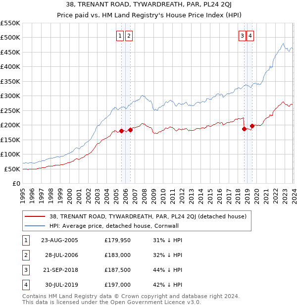 38, TRENANT ROAD, TYWARDREATH, PAR, PL24 2QJ: Price paid vs HM Land Registry's House Price Index