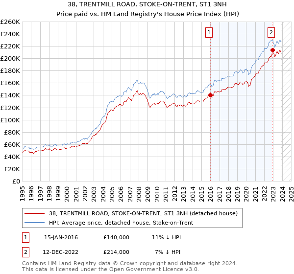 38, TRENTMILL ROAD, STOKE-ON-TRENT, ST1 3NH: Price paid vs HM Land Registry's House Price Index