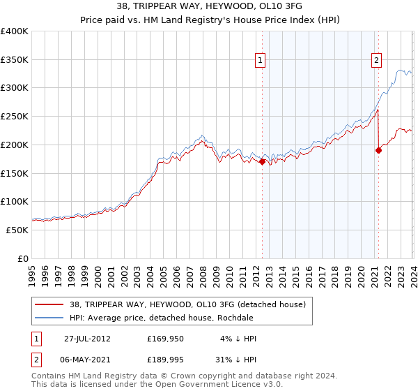 38, TRIPPEAR WAY, HEYWOOD, OL10 3FG: Price paid vs HM Land Registry's House Price Index