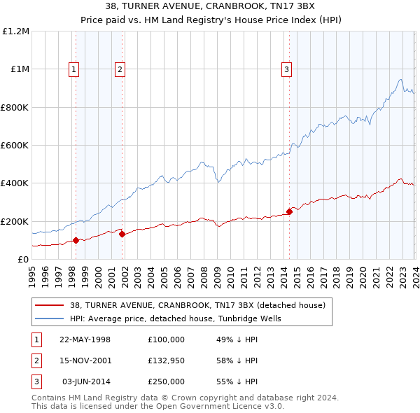 38, TURNER AVENUE, CRANBROOK, TN17 3BX: Price paid vs HM Land Registry's House Price Index