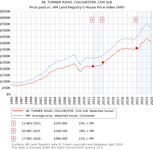 38, TURNER ROAD, COLCHESTER, CO4 5LB: Price paid vs HM Land Registry's House Price Index