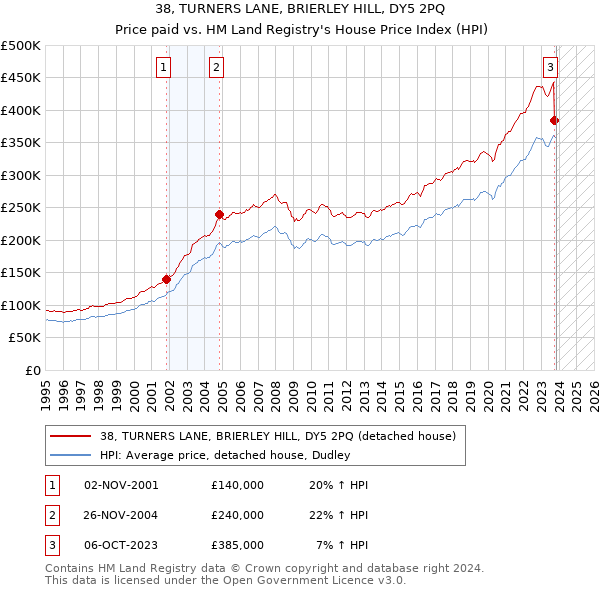 38, TURNERS LANE, BRIERLEY HILL, DY5 2PQ: Price paid vs HM Land Registry's House Price Index