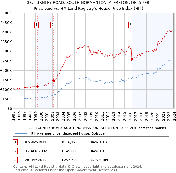 38, TURNLEY ROAD, SOUTH NORMANTON, ALFRETON, DE55 2FB: Price paid vs HM Land Registry's House Price Index