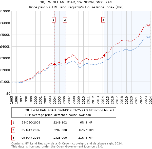 38, TWINEHAM ROAD, SWINDON, SN25 2AG: Price paid vs HM Land Registry's House Price Index