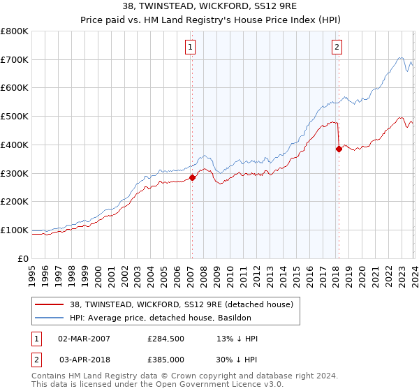 38, TWINSTEAD, WICKFORD, SS12 9RE: Price paid vs HM Land Registry's House Price Index