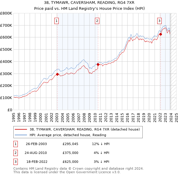 38, TYMAWR, CAVERSHAM, READING, RG4 7XR: Price paid vs HM Land Registry's House Price Index