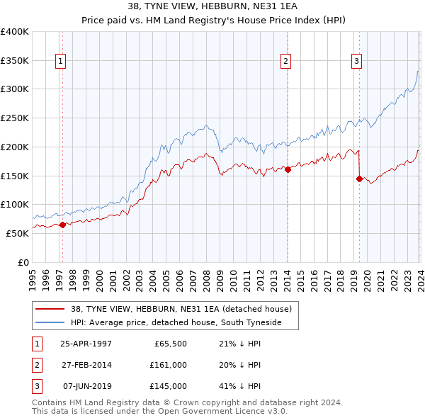 38, TYNE VIEW, HEBBURN, NE31 1EA: Price paid vs HM Land Registry's House Price Index