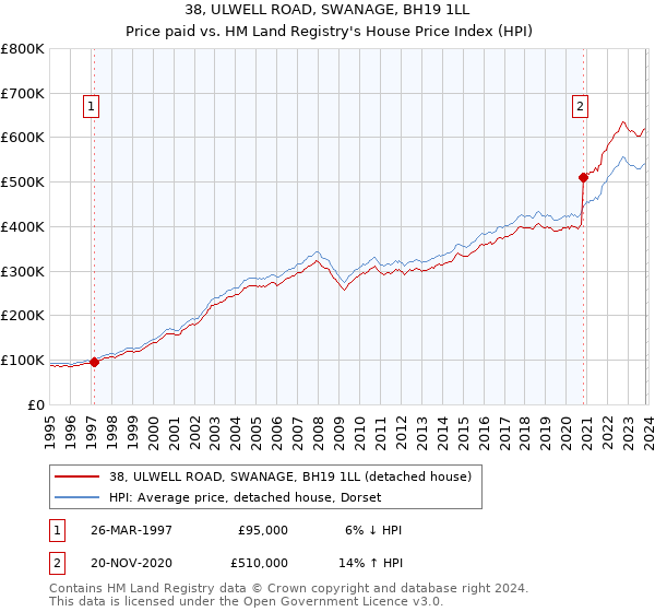 38, ULWELL ROAD, SWANAGE, BH19 1LL: Price paid vs HM Land Registry's House Price Index