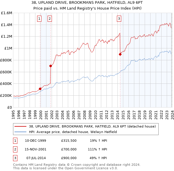 38, UPLAND DRIVE, BROOKMANS PARK, HATFIELD, AL9 6PT: Price paid vs HM Land Registry's House Price Index
