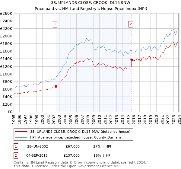 38, UPLANDS CLOSE, CROOK, DL15 9NW: Price paid vs HM Land Registry's House Price Index