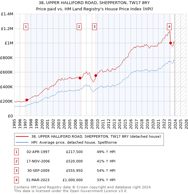 38, UPPER HALLIFORD ROAD, SHEPPERTON, TW17 8RY: Price paid vs HM Land Registry's House Price Index