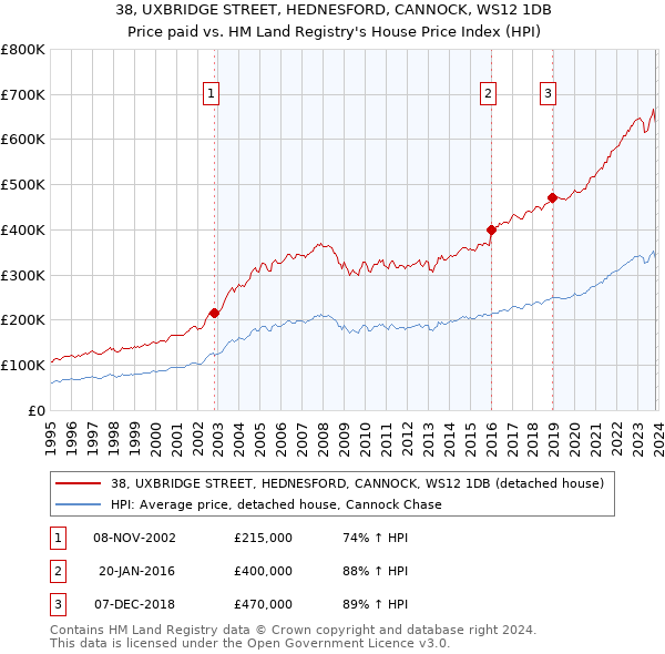 38, UXBRIDGE STREET, HEDNESFORD, CANNOCK, WS12 1DB: Price paid vs HM Land Registry's House Price Index