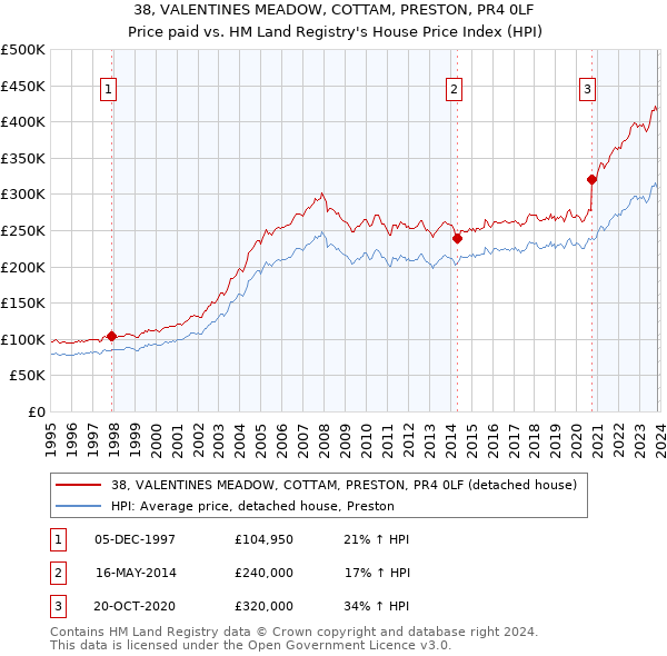 38, VALENTINES MEADOW, COTTAM, PRESTON, PR4 0LF: Price paid vs HM Land Registry's House Price Index