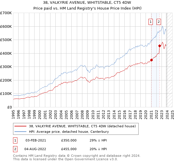 38, VALKYRIE AVENUE, WHITSTABLE, CT5 4DW: Price paid vs HM Land Registry's House Price Index