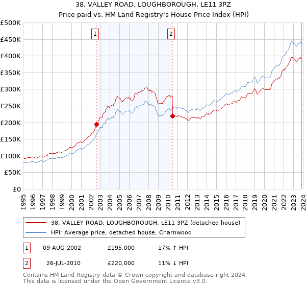 38, VALLEY ROAD, LOUGHBOROUGH, LE11 3PZ: Price paid vs HM Land Registry's House Price Index