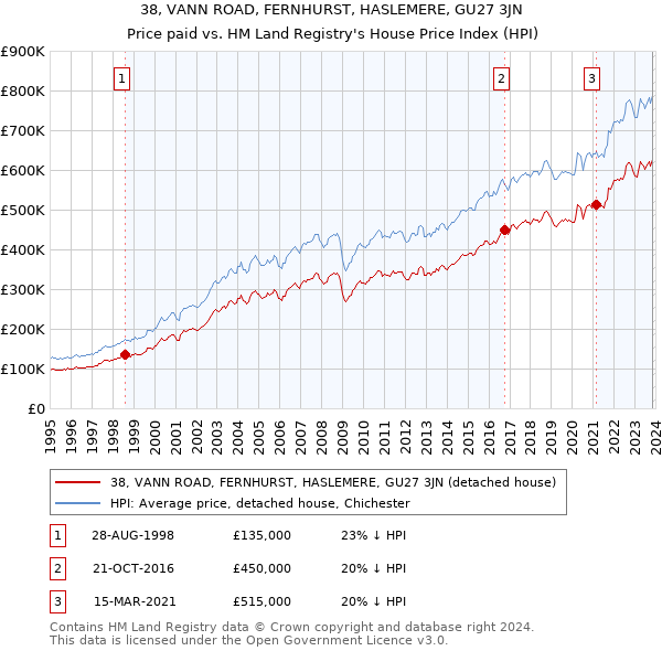 38, VANN ROAD, FERNHURST, HASLEMERE, GU27 3JN: Price paid vs HM Land Registry's House Price Index